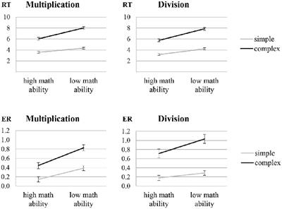 Individual Differences in Math Ability Determine Neurocognitive Processing of Arithmetic Complexity: A Combined fNIRS-EEG Study